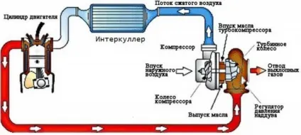 Масло в інтеркулере діагностика причини, наслідки