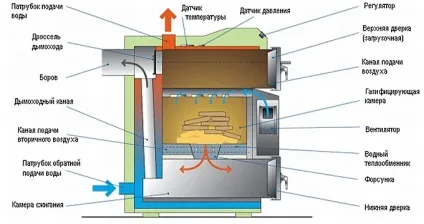 Принцип роботи піролізного котла
