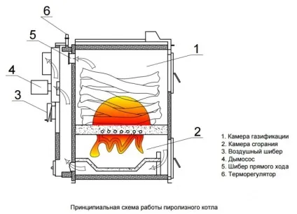 Принцип роботи піролізного котла