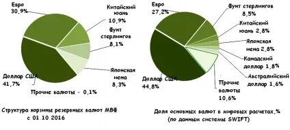 Світові резервні валюти - які бувають (світові) Світові резервні валюти - які бувають