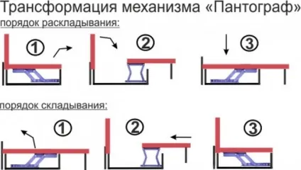Механізм трансформації дивана «пантограф»