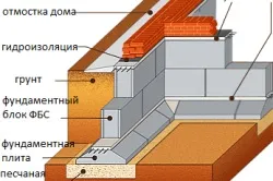 Монтаж фундаменту з блоків ФБС підготовка, етапи
