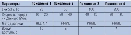 Нова технологія потокових накопичувачів (андрей борзенконакопітелі на магнітній стрічці почали застосовувати разом з комп'ютерами ще в 50-х роках. В ті часи подібні пристрої стали приходити на зміну Нова технологія потокових накопичувачів