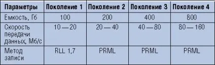 Нова технологія потокових накопичувачів (технічні характеристики чотирьох) Нова технологія потокових накопичувачів
