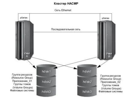 Ноу Інти, лекція, введення в hacmp (висока доступність) Ноу Інти, лекція, введення в hacmp