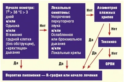 Вогнищева пневмонія у дітей - симптоми хвороби, профілактика і лікування вогнищевої пневмонії у дітей, (медицина) Вогнищева пневмонія у дітей - симптоми хвороби, профілактика і лікування вогнищевої пневмонії у дітей,