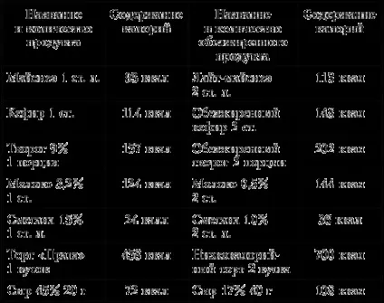 Знежирені продукти шкода чи користь (знежирені) Знежирені продукти шкода чи користь