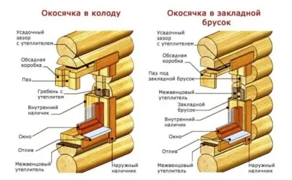 Окосячка в дерев'яному будинку варіанти проведення своїми руками (будинку) Окосячка в дерев'яному будинку варіанти проведення своїми руками