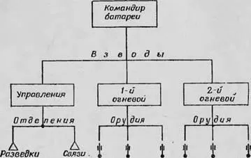 Організація та бойове застосування батареї (взводу, знаряддя, міномети, бойової машини, установки ПТУРС) (взводу) Організація та бойове застосування батареї (взводу, знаряддя, міномети, бойової машини, установки ПТУРС)