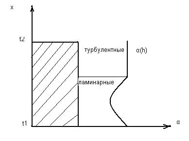 Визначення коефіцієнта тепловіддачі