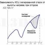 відпускна крихкість