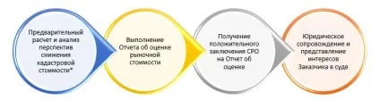 Оцінка ринкової вартості для заперечування кадастрової вартості (замовлення оцінки кадастрової вартості) Оцінка ринкової вартості для заперечування кадастрової вартості