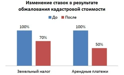 Оцінка ринкової вартості для заперечування кадастрової вартості (чи можна оскаржити кадастрову вартість землі відразу в суд) Оцінка ринкової вартості для заперечування кадастрової вартості