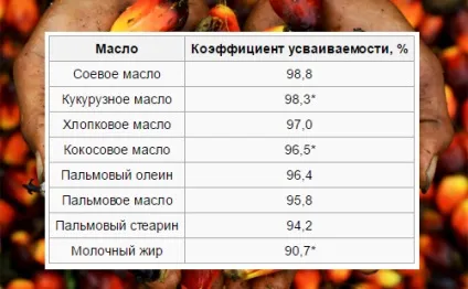 Пальмова олія шкідливо для здоров'я все про їжу і її приготуванні (масло) Пальмова олія шкідливо для здоров'я все про їжу і її приготуванні