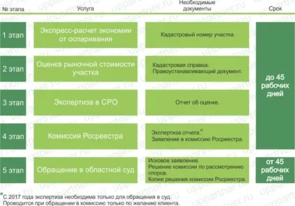 Оцінка ринкової вартості для заперечування кадастрової вартості (оспорювання кадастрової вартості Домодєдово) Оцінка ринкової вартості для заперечування кадастрової вартості