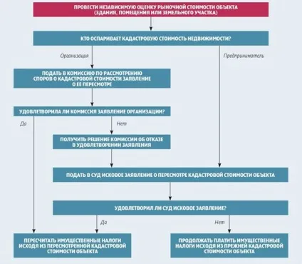 Оцінка ринкової вартості для заперечування кадастрової вартості (чи можна оскаржити кадастрову вартість землі відразу в суд) Оцінка ринкової вартості для заперечування кадастрової вартості