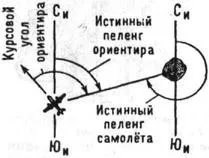 Пеленг - це 1