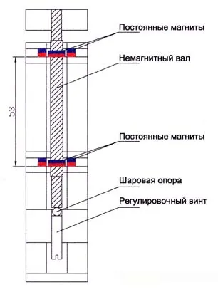 Пасивні магнітні підшипники (підвіси) на постійних магнітах (магнітах) Пасивні магнітні підшипники (підвіси) на постійних магнітах
