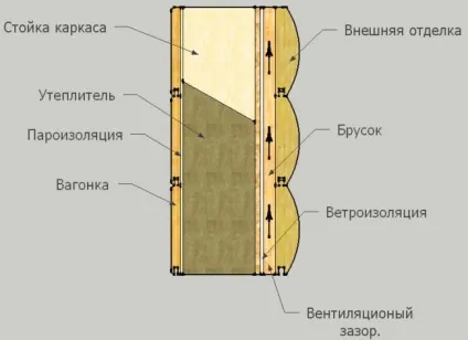 Пароізоляція для стін дерев'яного будинку матеріали і монтаж своїми руками