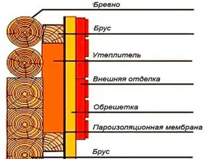 Пароізоляція для стін дерев'яного будинку матеріали і монтаж своїми руками
