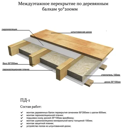 Перекриття першого поверху в будинку з газобетону дерев'яне і металеве, жб плити, газоблок (перекриття першого поверху в будинку з газобетону) Перекриття першого поверху в будинку з газобетону дерев'яне і металеве, жб плити, газоблок