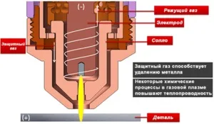 Плазмова різка особливості, принцип роботи, переваги і недоліки (роботи) Плазмова різка особливості, принцип роботи, переваги і недоліки