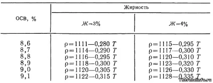 Щільність молока, його питома теплоємність і інші властивості - таблиця на (питома) Щільність молока, його питома теплоємність і інші властивості - таблиця на