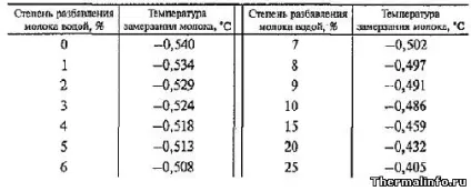 Щільність молока, його питома теплоємність і інші властивості - таблиця на (молочні продукти) Щільність молока, його питома теплоємність і інші властивості - таблиця на