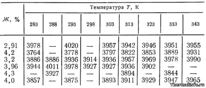 Щільність молока, його питома теплоємність і інші властивості - таблиця на (молоко) Щільність молока, його питома теплоємність і інші властивості - таблиця на