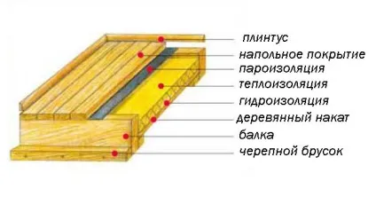 Чому гниють дерев'яні підлоги нижнього поверху (підлоги) Чому гниють дерев'яні підлоги нижнього поверху