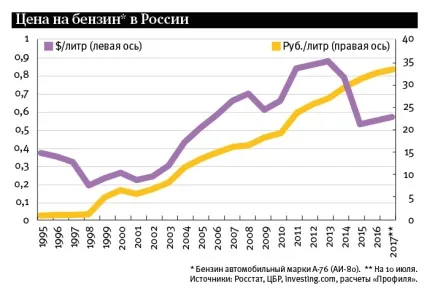 Чому ціна на нафту в світі падає, а на бензин вУкаіни - зростає (може) Чому ціна на нафту в світі падає, а на бензин вУкаіни - зростає