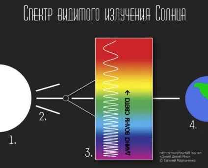 Чому небо блакитне питання-відповідь - дикий дикий світ (розсіювання світла) Чому небо блакитне питання-відповідь - дикий дикий світ