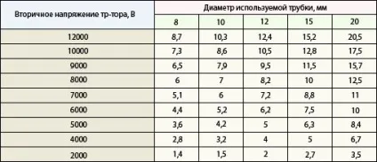 Підключення неонових ламп, неон в рекламі (неонових) Підключення неонових ламп, неон в рекламі