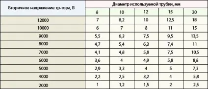 Підключення неонових ламп, неон в рекламі (суміші) Підключення неонових ламп, неон в рекламі