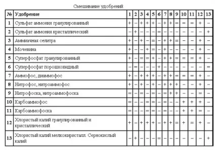 Підготовка теплиці восени прибирання, добрива, загальний догляд, поради ніж удобрити теплицю восени, як (добрива) Підготовка теплиці восени прибирання, добрива, загальний догляд, поради ніж удобрити теплицю восени, як