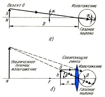 Поняття кутове збільшення (фокусна відстань) Поняття кутове збільшення