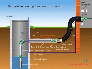 Підведення води до будинку зовнішній водопровід приватного будинку, електрика, сантехніка (водопровід) Підведення води до будинку зовнішній водопровід приватного будинку, електрика, сантехніка