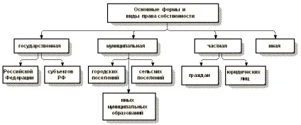 Поняття, зміст і форми права власності (форми) Поняття, зміст і форми права власності
