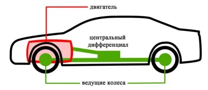 Повний, задній або передній привід що краще (повний) Повний, задній або передній привід що краще