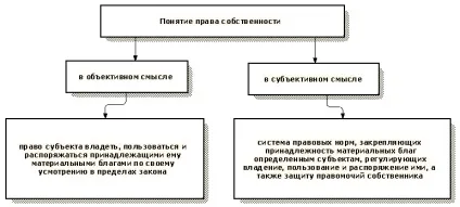 Поняття, зміст і форми права власності (форми) Поняття, зміст і форми права власності