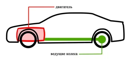 Повний, задній або передній привід що краще (привід) Повний, задній або передній привід що краще