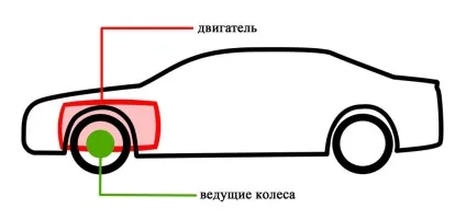Повний, задній або передній привід що краще (привід автомобіля передній задній повний краще вибрати переваги мінуси плюси недоліки) Повний, задній або передній привід що краще