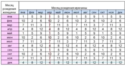 Стать дитини за датою зачаття - найточніші методи