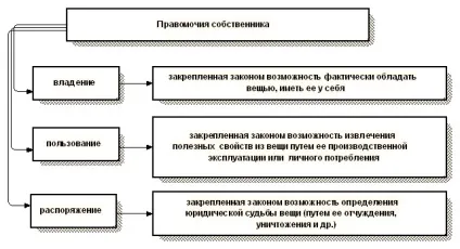 Поняття, зміст і форми права власності (поняття) Поняття, зміст і форми права власності
