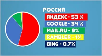 Пошукові системи світу іУкаіни - рейтинг пошукових систем в рунеті (світу) Пошукові системи світу іУкаіни - рейтинг пошукових систем в рунеті
