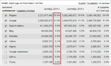 Пошукові системи світу іУкаіни - рейтинг пошукових систем в рунеті (системи) Пошукові системи світу іУкаіни - рейтинг пошукових систем в рунеті