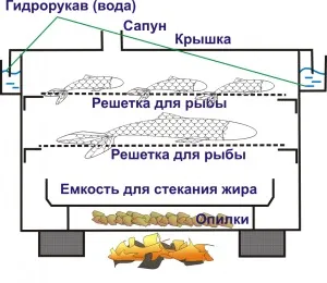Похідна переносна коптильня своїми руками креслення