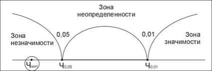 Правило відхилення нульової і прийняття альтернативної гіпотези (альтернативної) Правило відхилення нульової і прийняття альтернативної гіпотези