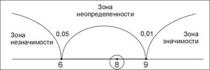 Правило відхилення нульової і прийняття альтернативної гіпотези (альтернативної) Правило відхилення нульової і прийняття альтернативної гіпотези