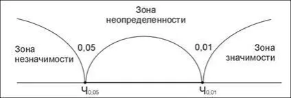 Правило відхилення нульової і прийняття альтернативної гіпотези (прийняття) Правило відхилення нульової і прийняття альтернативної гіпотези